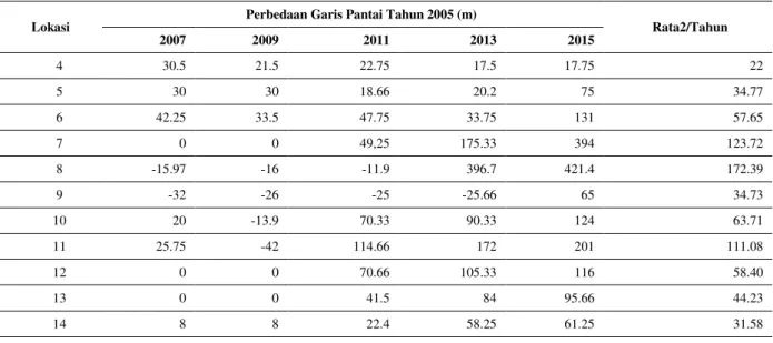 Tabel 4. Analisis jarak perubahan garis pantai akresi tahun 2005-2015 