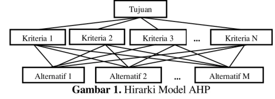 Gambar 1. Hirarki Model AHP 