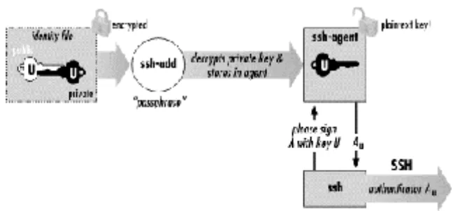 Figure 2.3. How the SSH agent works 