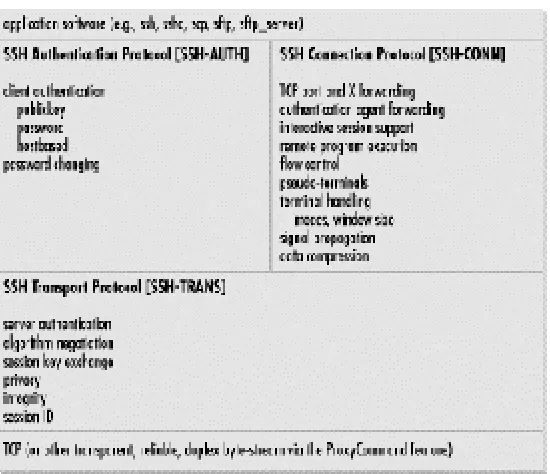 Figure 3.5. SSH-2 protocol family 