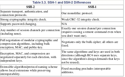 Table 3.3. SSH-1 and SSH-2 Differences  