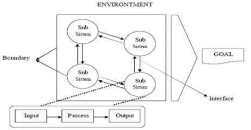 Gambar II.1 Karakteristik Suatu Sistem 