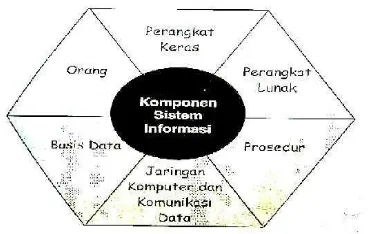 Gambar II.2 Komponen Sistem Informasi 