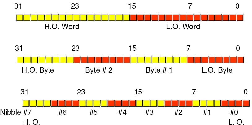 Figure 1.7: Nibbles, Bytes, and Words in a Double Word
