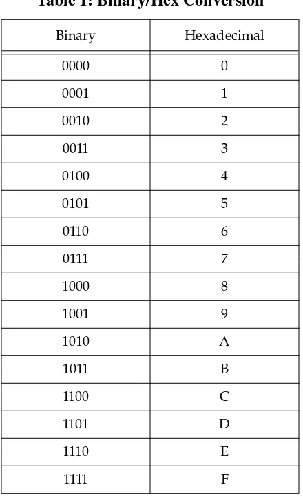 Table 1: Binary/Hex Conversion