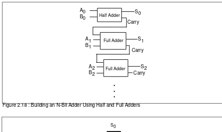 Figure 2.18 : Building an N-Bit Adder Using Half and Full Adders