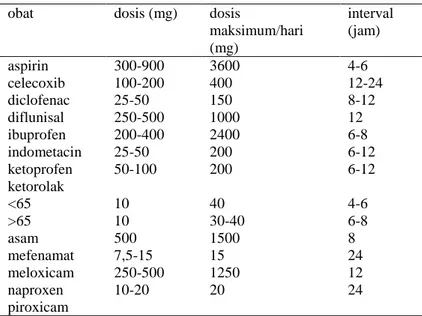 Tabel 2. Dosis dan interval pemberian obat antiinflamasi  nonsteroid 