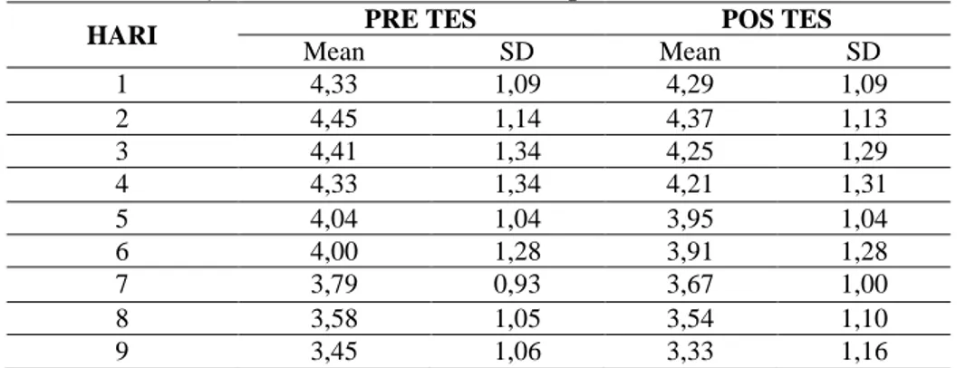 Tabel  5  menunjukkan  bahwa  dari  hari  1  sampai  hari  ke  9  nilai  mean   pre tes menurun dari 4,71 menjadi 3,00 sedangkan postes menurun dari 4,42  menjadi 1,80