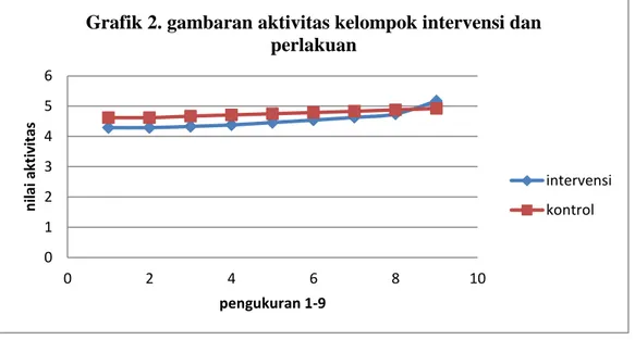 Grafik  2  menunjukkan  bahwa  pada  kelompok  intervensi  grafik  menunjukkan peningkatan aktivitas dibandingkan dengan kelompok intervensi