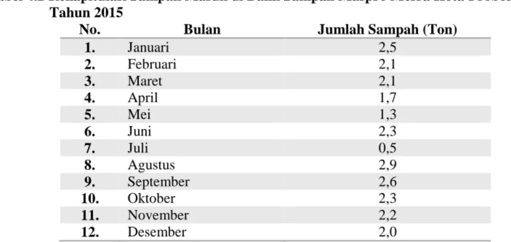 Tabel 4.2 Rekapitulasi Sampah Masuk di Bank Sampah Maspro Mesra Kota Probolinggo   Tahun 2015