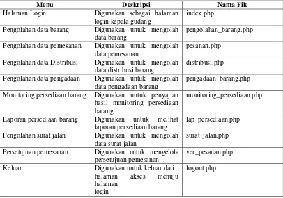 Tabel 4. 15 Implementasi Antarmuka Kepala Gudang 