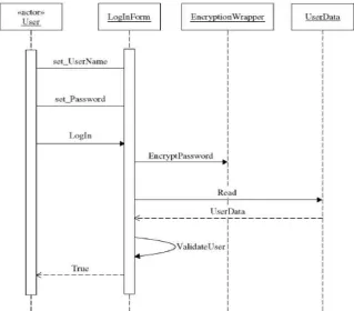 Gambar 2.5 Contoh Sequence Diagram [4] 