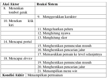 Tabel 3.9 Skenario Use Case Penyajian Permainan (Lanjutan) 