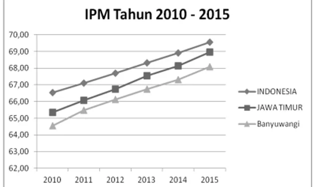 Gambar 1. Indeks Pembangunan Manusia (IPM)  (Sumber: BPS Provinsi Jawa Timur Tahun 2010-2015, 
