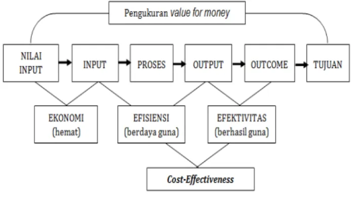 Gambar 2 Pengukuran Value For Money (Sumber:  Mardiasmo, 2009) 