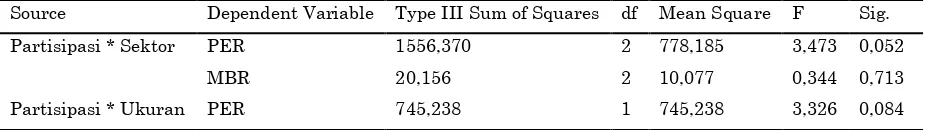 Tabel 6. Uji One Way ANOVA Variabel Ukuran Dependent Variable (I) Ukuran (J) Ukuran Mean Difference (I-J) 