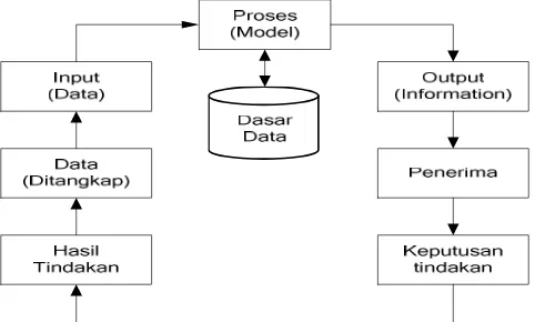 Gambar 2.1 Siklus Informasi 