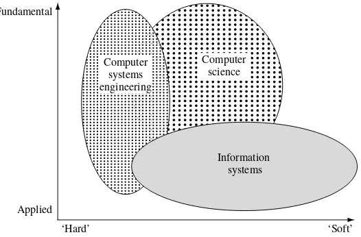 Figure 1.1Differentiating IS from other IT-related disciplines (adapted from ACS, 1992) 