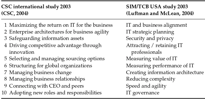 Table 1.3Comparison of key IS/IT issues for executives 2003 