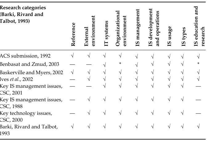 Table 1.4Cross-analysis of sources determining core focus of IS research 