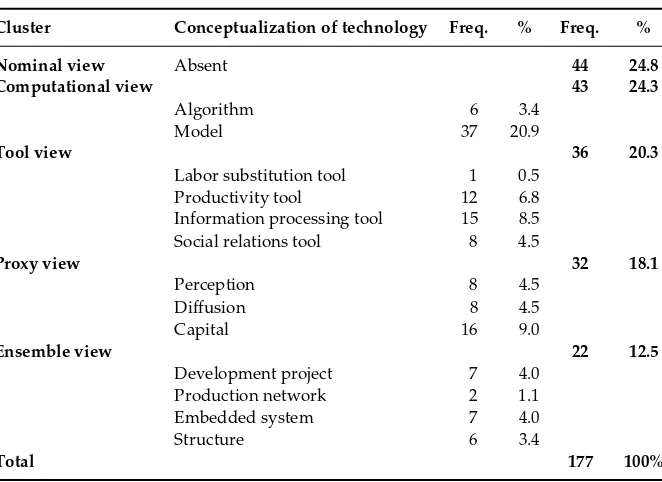 Table 2.1Classification of articles in ISR (1990–1999) by conceptualization of informationtechnology 