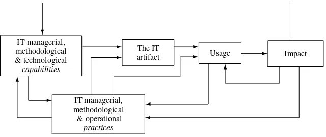 Figure 4.2IT artifact and its immediate nomological net 