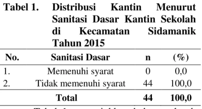 Tabel 1.   Distribusi  Kantin  Menurut  Sanitasi  Dasar  Kantin  Sekolah  di  Kecamatan  Sidamanik  Tahun 2015 