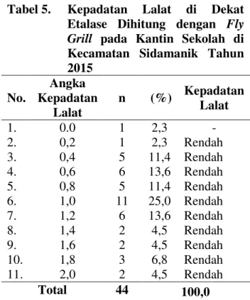 Tabel 5 menunjukkan bahwa sebagian  besar  kepadatan  lalat  di  dekat  etalase  kantin  sekolah  (97,7%)  di  Kecamatan  Sidamanik  tergolong  rendah