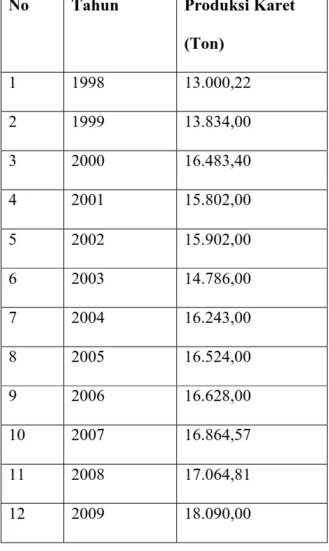 Tabel 4.1 Data Produksi Karet Rakyat di Kabupaten Tapanuli Tengah 