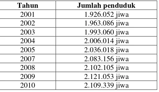 Tabel II. Jumlah penduduk Kota Medan 