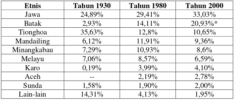 Tabel III. Perbandingan Etnis di Kota Medan pada tahun 1930, 1980, dan 2000. 