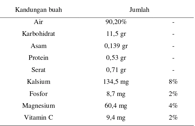 Tabel 3. Kandungan Nutrisi Buah Naga tiap 100 gram 