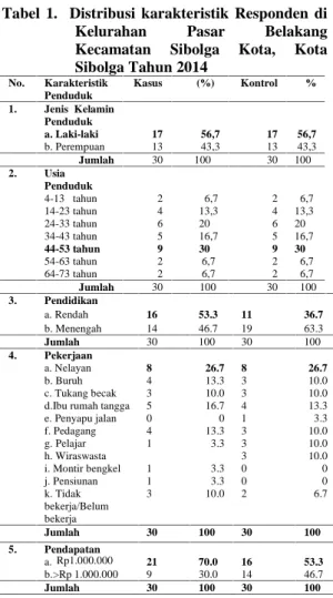 Tabel 1. Distribusi karakteristik Responden di Kelurahan  Pasar  Belakang Kecamatan  Sibolga  Kota,  Kota Sibolga Tahun 2014 No