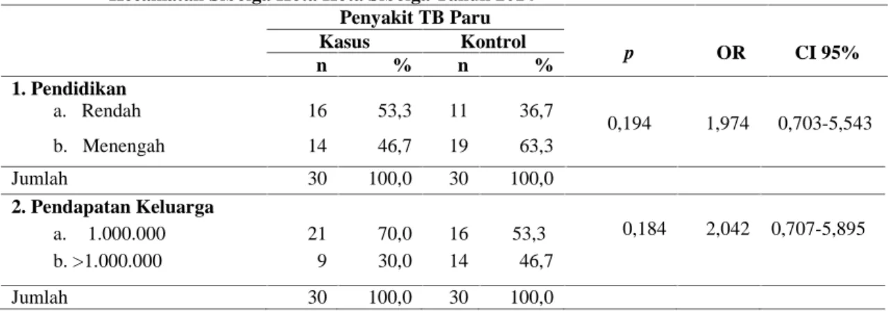 Tabel  2. Hubungan  Karakteristik  Sampel dengan  Kasus  TB  Paru  di  Kelurahan  Pasar Belakang Kecamatan Sibolga Kota Kota Sibolga Tahun 2014