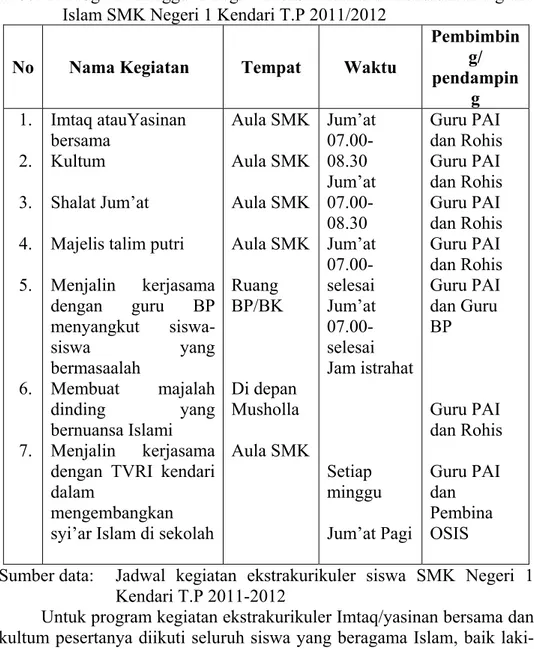 Tabel 1. Program mingguan kegiatan ekstrakurikuler Pendidikan Agama  Islam SMK Negeri 1 Kendari T.P 2011/2012 