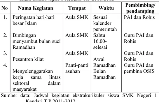 Tabel 3. Program Tahunan kegiatan ekstrakurikuler Pendidikan Agama  Islam SMK Negeri 1 Kendari T.P 2011/2012 