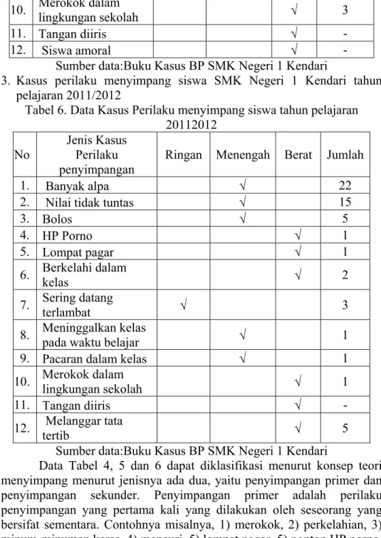 Tabel 6. Data Kasus Perilaku menyimpang siswa tahun pelajaran  20112012 