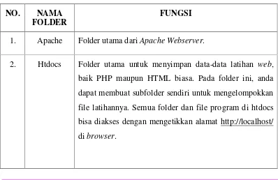 Tabel 2.8 Folder-folder penting dalam MYSQL