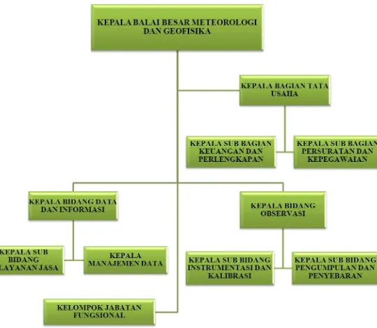 Tabel 1: Bagan Struktur Organisasi Balai Besar Meteorologi, KLIMATOLOGI 