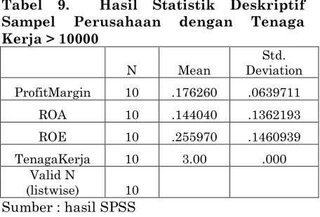 Tabel 9.  Hasil Statistik Deskriptif Sampel 