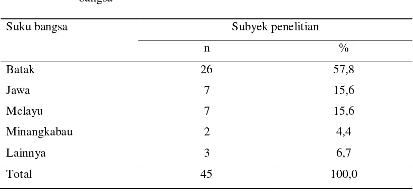 Tabel 4.3 Karakteristik subyek penelitian  berdasarkan kelompok suku 
