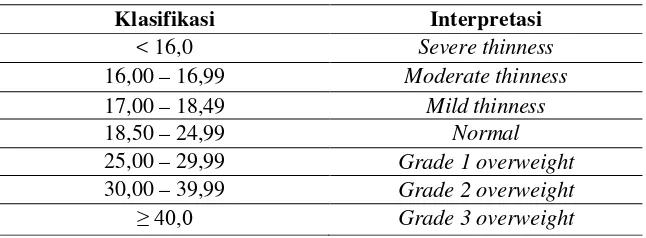 Tabel 2.1 Kategori Ambang Batas BMI/IMT 