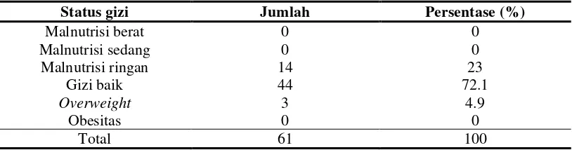 Tabel 5.2 Distribusi Sampel Berdasarkan Usia Pada Anak Kelas I 