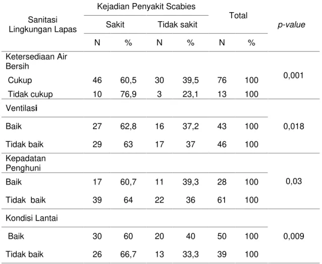 Tabel 3.  Hubungan  Sanitasi  Lingkungan  Berdasarkan  Ketersediaan    Air  Bersih, Ventilasi, Kepadatan Penghuni dan Kondisi Lantai terhadap Kejadian Penyakit Scabies di Lembaga Pemasyarakatan Klas IIA Jambi Tahun 2013