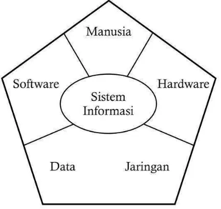 Gambar II.4 Komponen Sistem Informasi 