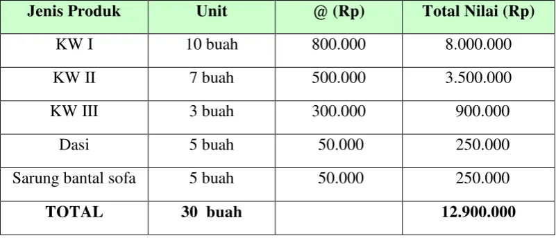 Tabel 2.3 