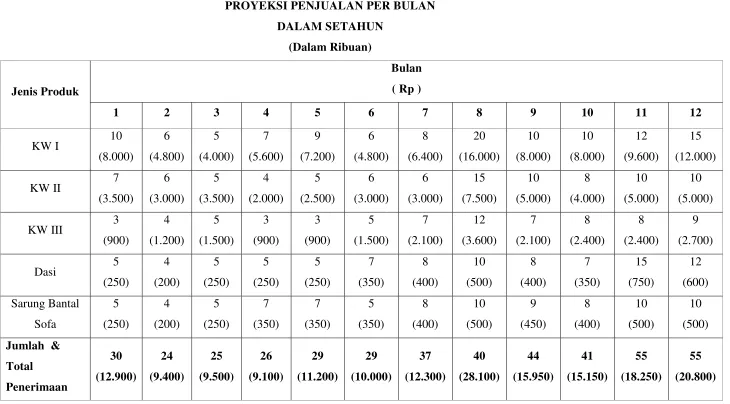 Tabel 2.4 PROYEKSI PENJUALAN PER BULAN 