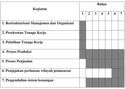 Tabel 2.5 Tahap – Tahap Pengembangan Usaha 