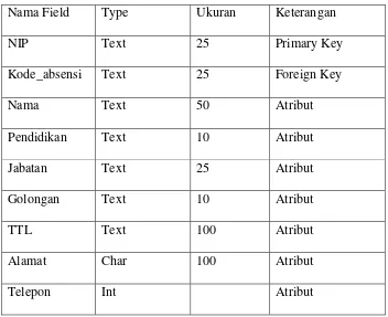 Tabel 4.3 Struktur File Absensi 