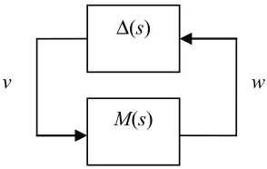 Figure 1.3. Direct multiplicative uncertainty at input